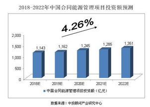 2018-2022年中国节能服务行业预测分析 电力行业高效节能技术研发