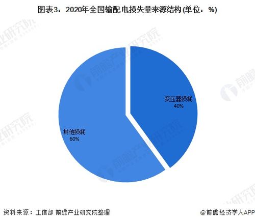 智慧电力发展提速 高效节能变压器迎来发展机遇